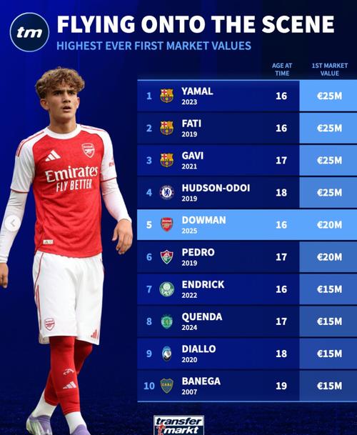 球员首次身价榜：道曼2000万欧第五；前四均2500万